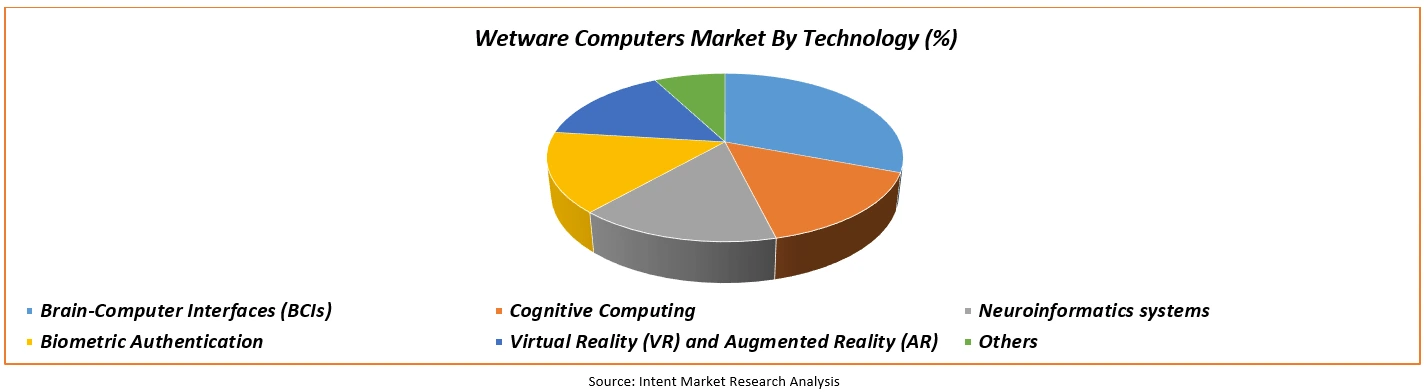 Wetware Computers Market by Technology