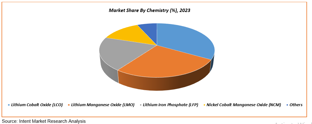 lithium share by chemistry