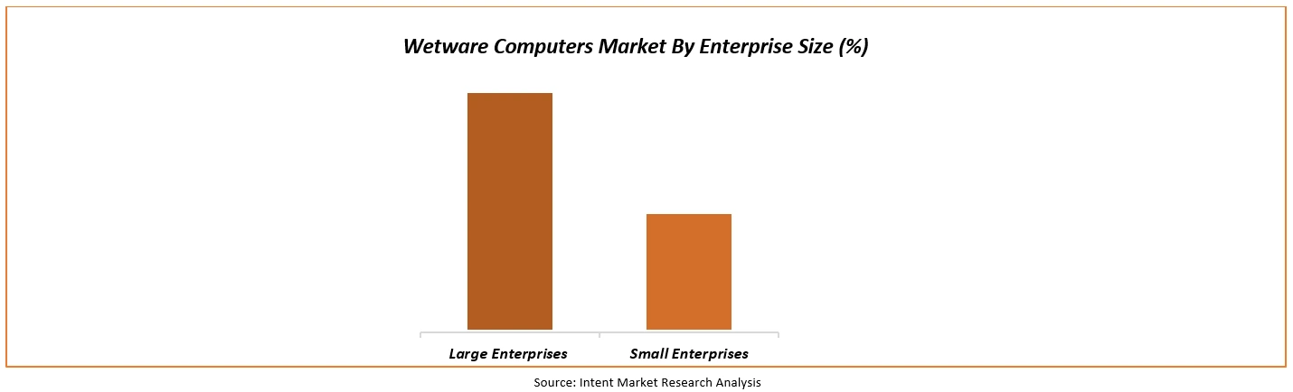 wetware computer market by enterprise size