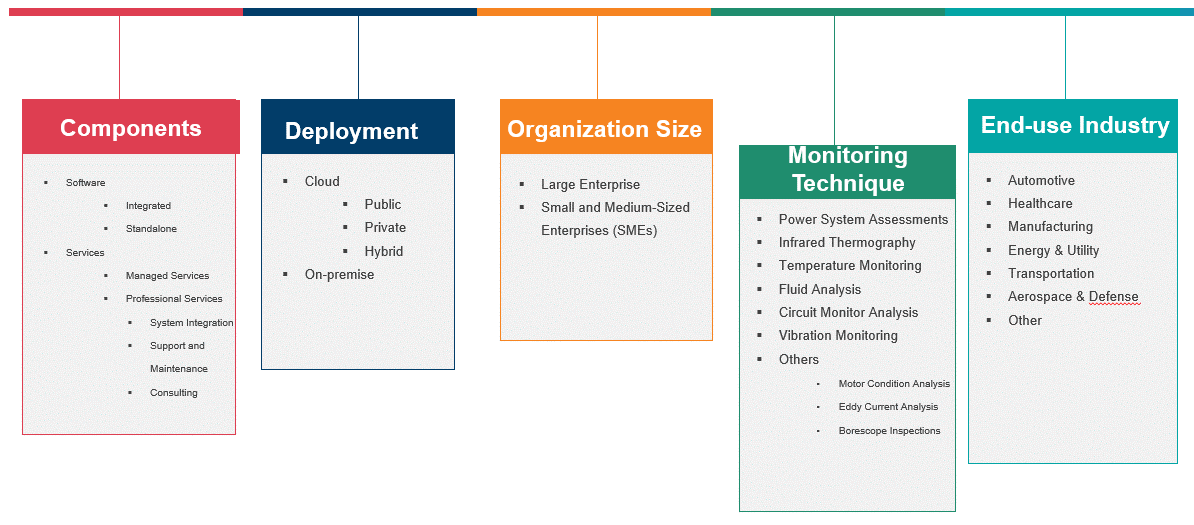 AI-Based Predictive Maintenance Market Segmentation