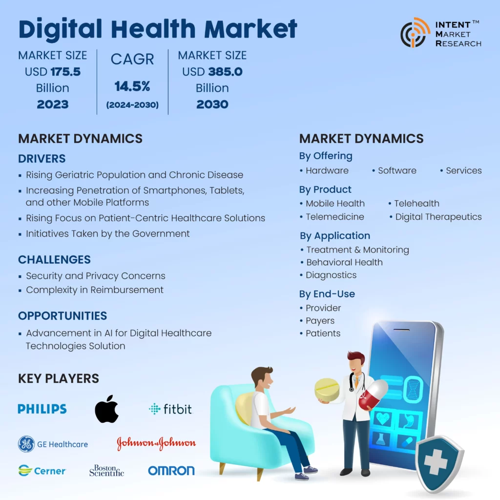 Infographics Digital Health Market
