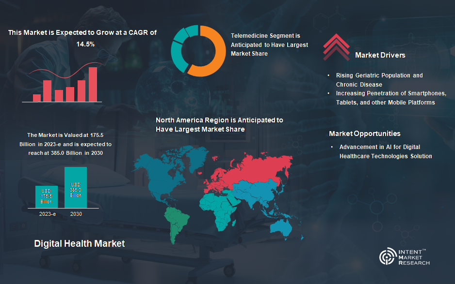 Digital Health Market