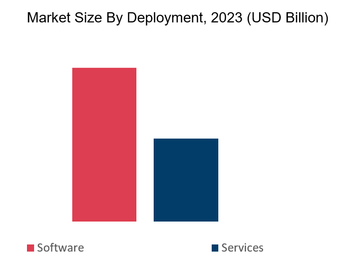 AI-Based Predictive Maintenance Market Size by Deployment