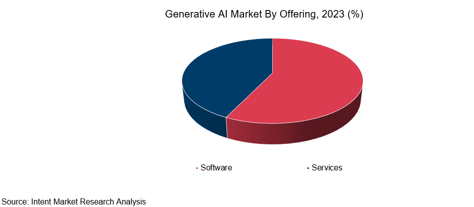 Gen AI by offering